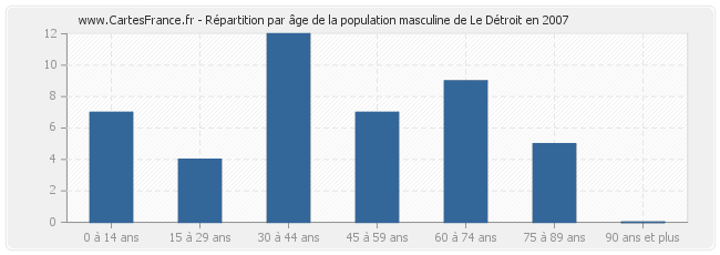 Répartition par âge de la population masculine de Le Détroit en 2007